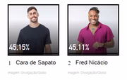 Fred Nicácio e Cara de Sapato aparecem empatados nas prévias do BBB23