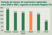 Aumento, por região, dos casamentos no Brasil