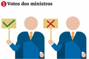 Em seguida, o plenário deve analisar as questões preliminares do processo. Depois de decididas, o ministro Herman Benjamin vota a favor ou contra o pedido formulado. Os demais ministros votam na sequência e apresentam suas razões para assumir posição convergente ou contrária à do relator