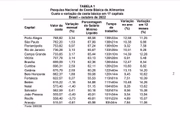 Conjunto de alimentos teve alta em todo país