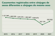 Casamentos registrados no Brasil até 2021