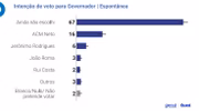Pesquisa de intenções de voto para o governo da Bahia - cenário espontâneo