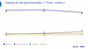 Pesquisa de intenções de voto para o governo da Bahia - comparação