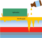 4 - Vitrificação: Com a superfície limpa e polida, é aplicado no carro um produto vitrificador composto por silício e nanopartículas de cerâmica. O átomo de silício se liga ao de oxigênio, alterando a estrutura atômica do próprio verniz para que vire silício-oxigênio, o que, de fato, prende a camada de vidro ao veículo. Além disso, essa camada de cerâmica e silício preenche as microrranhuras do verniz. 