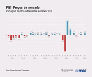 PIB do Brasil subiu 1% no primeiro trimestre de 2022, segundo IBGE