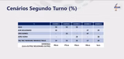 Cenários de segundo turno da pesquisa Ipespe da primeira quinzena de abril de 2022 