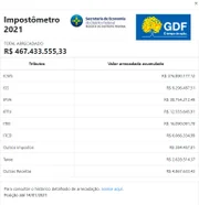 Impostômetro mostra os valores arrecadados em impostos pelo GDF