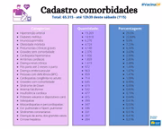 A maior parte das vítimas fatais na pandemia sofria com alguma comorbidade