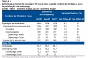 Estimativas do número de pessoas de 14 anos e mais, segundo condição de atividade, e taxasde participação e de desemprego