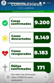Segundo boletim divulgado no dia 20 de fevereiro de 2021, foram confirmados 9,2 mil casos da Covid-19 na cidade do Entorno do DF