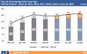 Maio de 2020 se mostrou o pior mês dos últimos anos