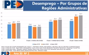 População de baixa renda é quem mais sofre com o desemprego