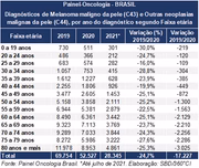 Número de diagnósticos por faixa etária e ano