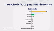 Pesquisa Ipespe estimulada da primeira quinzena de abril de 2022 