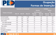 Número de ocupados reduziu em vários setores