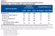 Estimativa do número de ocupados, segundo setores de atividade econômica